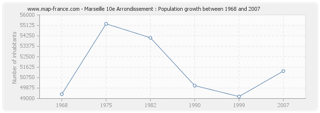 Population Marseille 10e Arrondissement